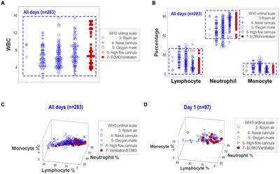 From numbers to medical knowledge: harnessing combinatorial data patterns to predict COVID-19 resource needs and distinguish patient subsets